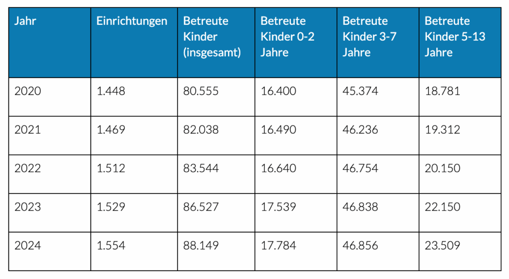 tabelle der Kitastatistik M&uuml;nchen